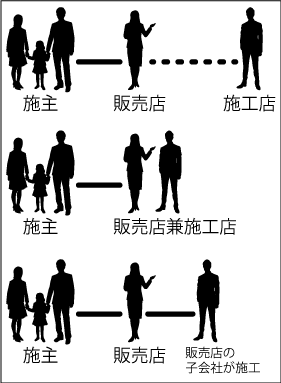 販売店と施工店の関係